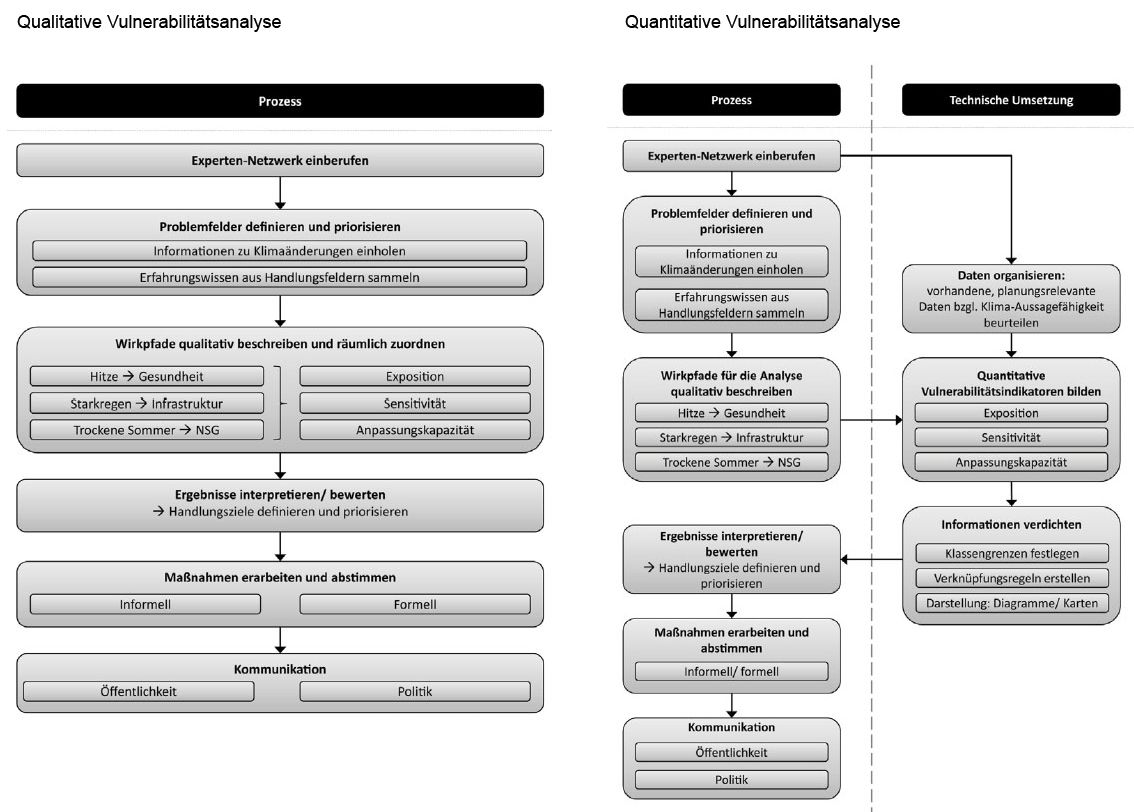 Qualitative Quantitative Vulnerabilitaetsanalyse II.jpg