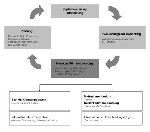 Kommunales Controlling Klimaanpassung