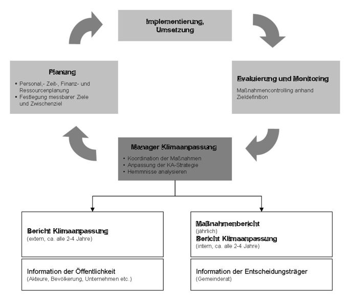 Datei:Kommunales Controlling Klimaanpassung.jpg