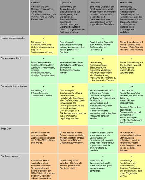 Datei:Bewertung staedtebaulicher Leitbilder.jpg