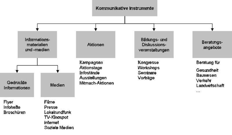 Deutsches Institut für Urbanistik gGmbH: Klimaschutz in Kommunen Praxisleitfaden. Berlin (2011) , S. 152